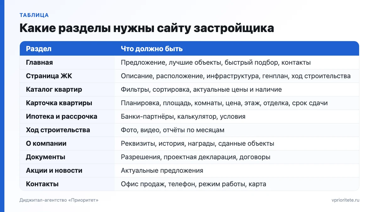 Таблица разделов сайта застройщика: главная, страница ЖК, каталог, карточка квартиры, ипотека, ход строительства, документы