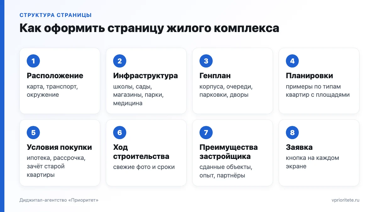 Структура страницы жилого комплекса из восьми блоков: расположение, инфраструктура, генплан, планировки, условия, стройка