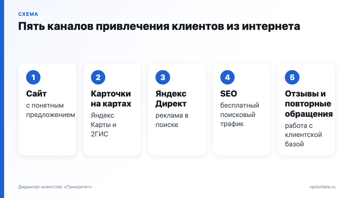Схема из пяти каналов, которыми малый бизнес привлекает клиентов из интернета: сайт, карты, Директ, SEO, отзывы