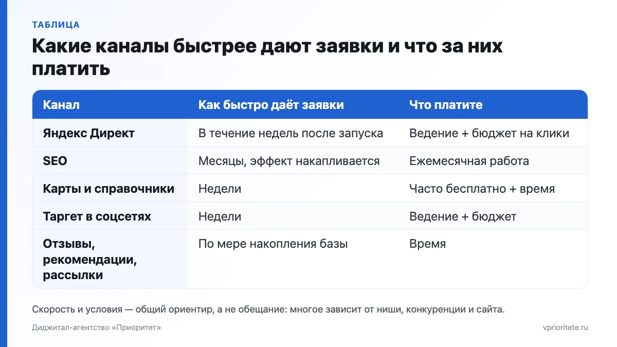 Таблица сравнения каналов привлечения клиентов для малого бизнеса по скорости заявок и стоимости