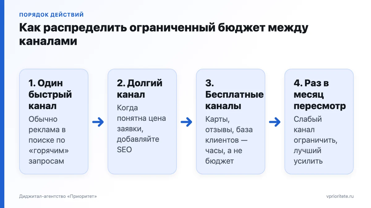 Схема из четырёх шагов распределения бюджета малого бизнеса между быстрым, долгим и бесплатными каналами привлечения