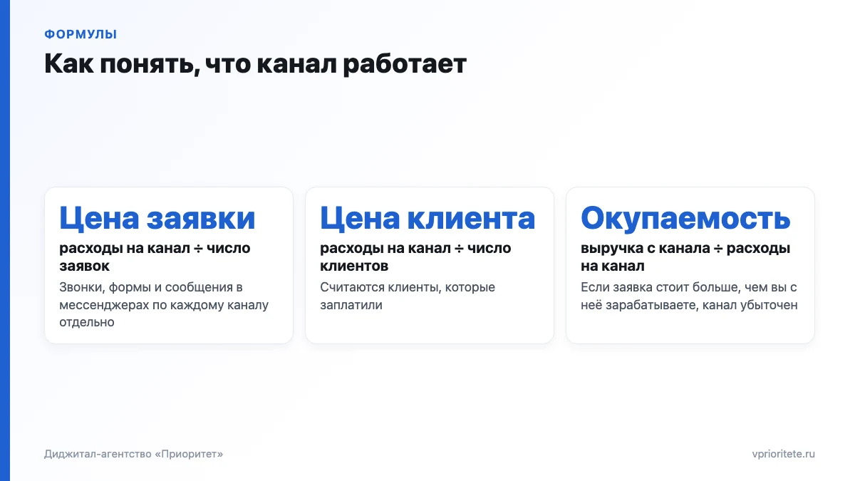 Формулы цены заявки, цены клиента и окупаемости канала для малого бизнеса с пояснениями на карточках