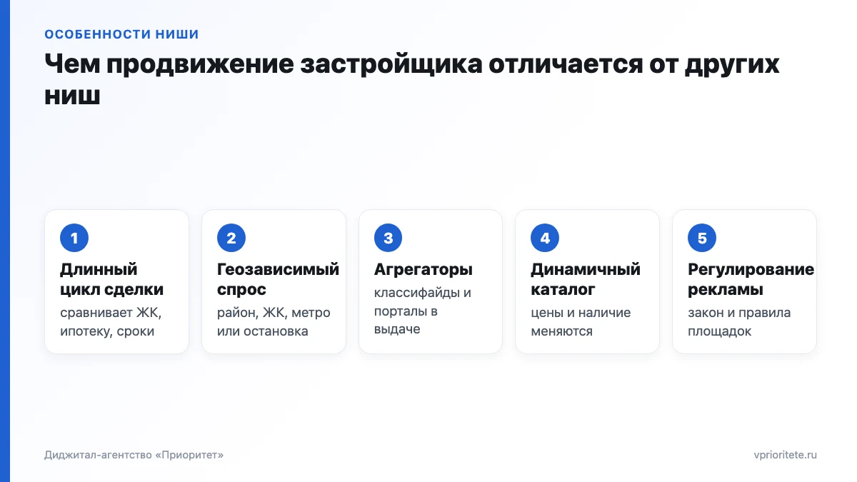Пять особенностей продвижения застройщика: длинный цикл сделки, геозависимый спрос, агрегаторы, каталог, закон
