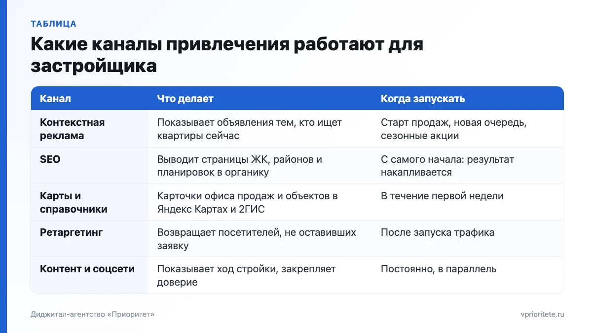 Таблица каналов привлечения клиентов застройщика: контекст, SEO, карты, ретаргетинг, контент — что делают и когда запускать