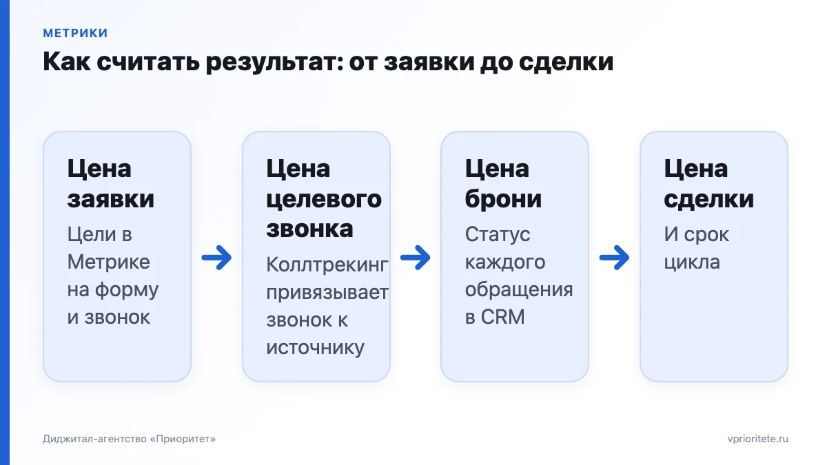 Цепочка показателей застройщика от заявки до сделки: цена заявки, цена целевого звонка, цена брони, цена сделки