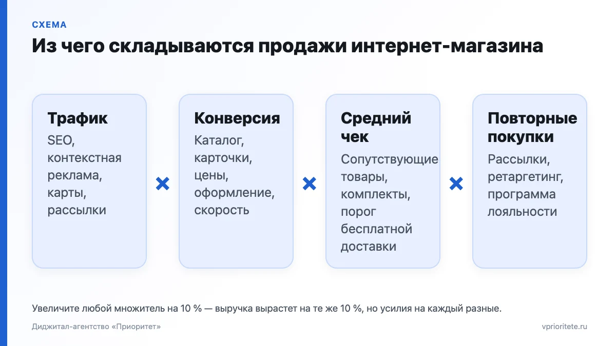 Формула выручки интернет-магазина: трафик, конверсия, средний чек и повторные покупки с способами увеличения каждого