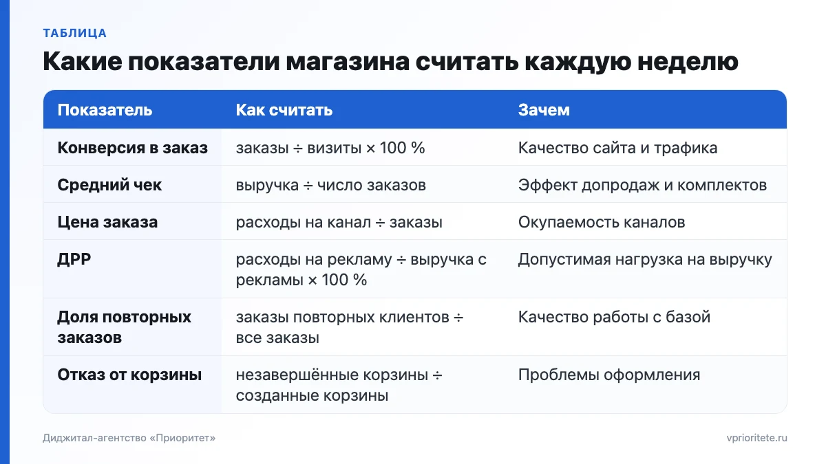 Таблица недельных показателей интернет-магазина: конверсия, средний чек, цена заказа, ДРР, повторные заказы, отказ от корзины