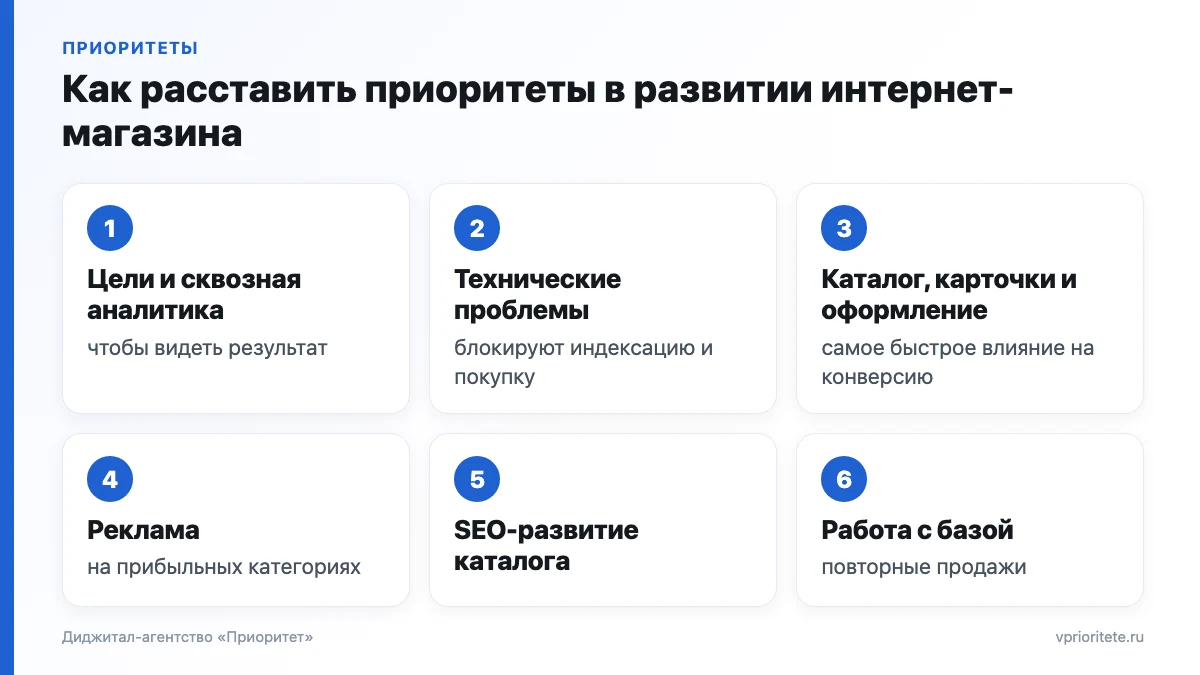Шесть приоритетов развития интернет-магазина по порядку: аналитика, техника, каталог, реклама, SEO, повторные продажи