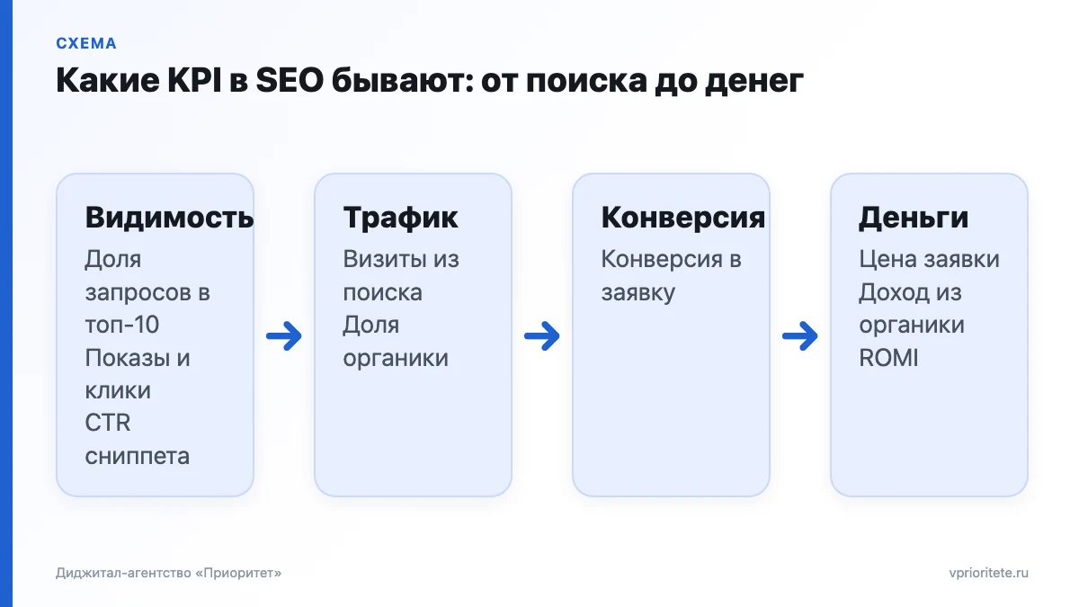 Схема уровней KPI в SEO: видимость, трафик, конверсия и деньги — с ключевыми показателями каждого уровня