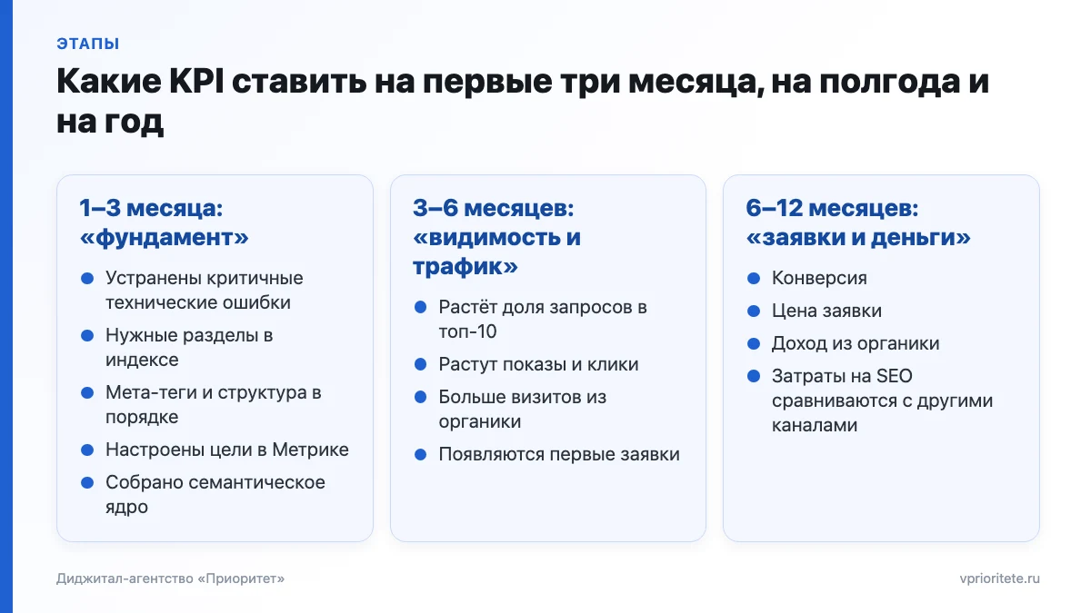 Три этапа SEO-проекта и KPI каждого: фундамент за 1–3 месяца, видимость и трафик за 3–6, заявки и деньги за 6–12