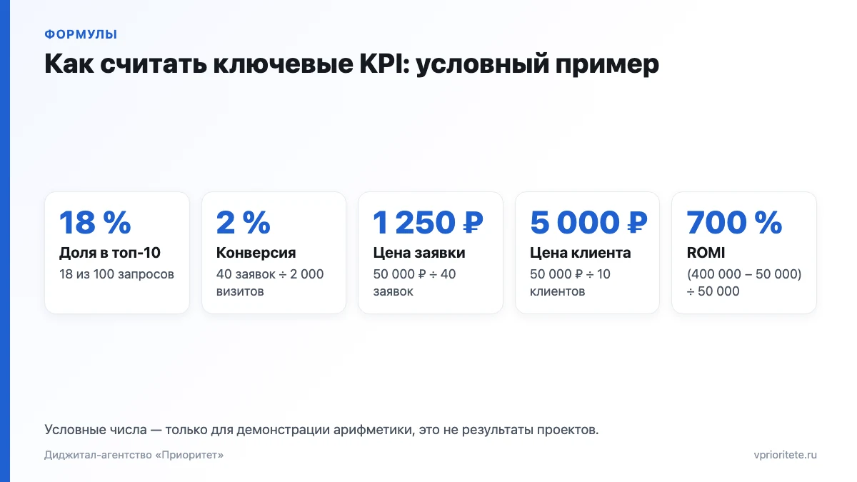 Пять формул SEO-показателей с условными числами: доля топ-10 18 %, конверсия 2 %, цена заявки 1 250 ₽, ROMI 700 %