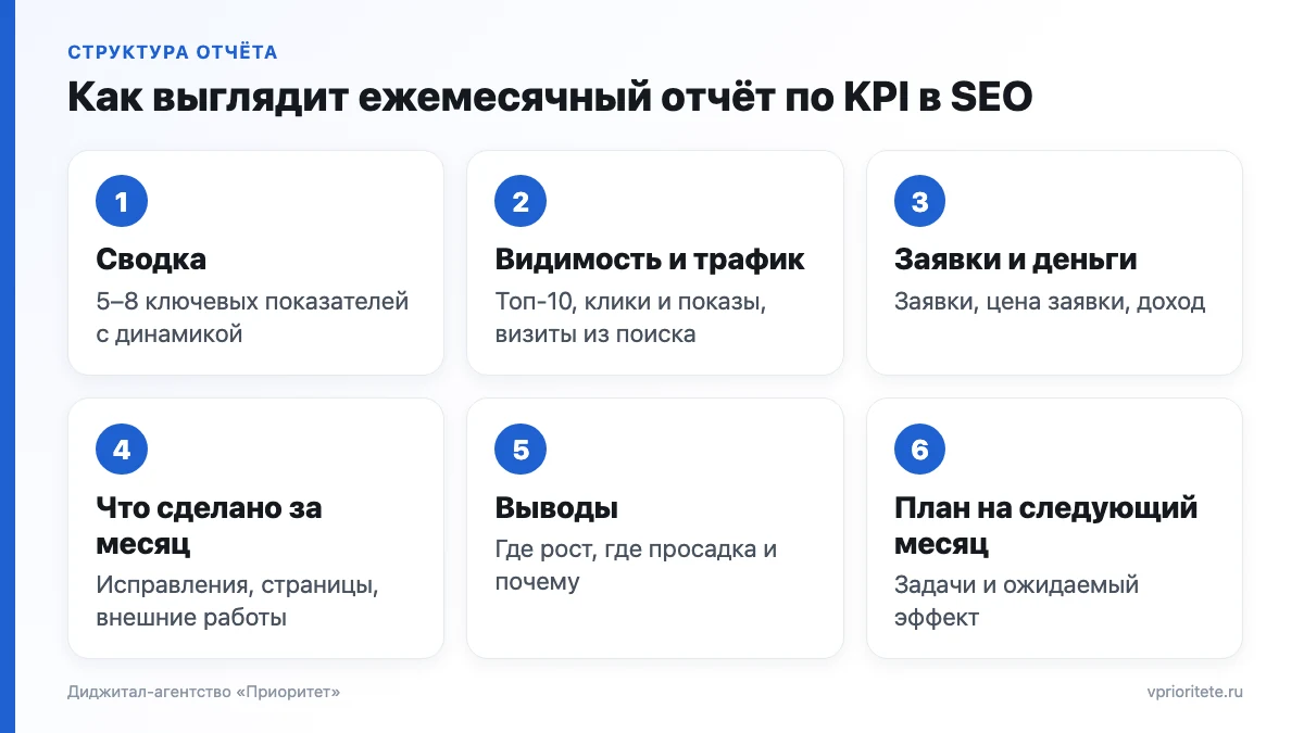 Шесть разделов ежемесячного SEO-отчёта: сводка, видимость и трафик, заявки и деньги, работы, выводы, план
