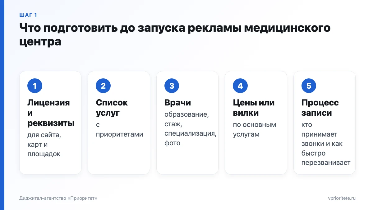 Пять шагов подготовки клиники к рекламе: лицензия и реквизиты, список услуг, врачи, цены, процесс записи