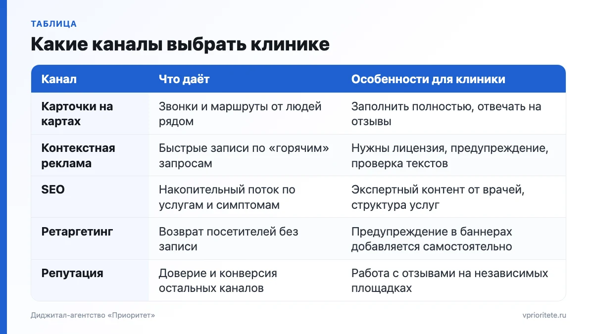 Таблица каналов маркетинга клиники: карты, контекст, SEO, ретаргетинг и репутация — что дают и особенности для медицины