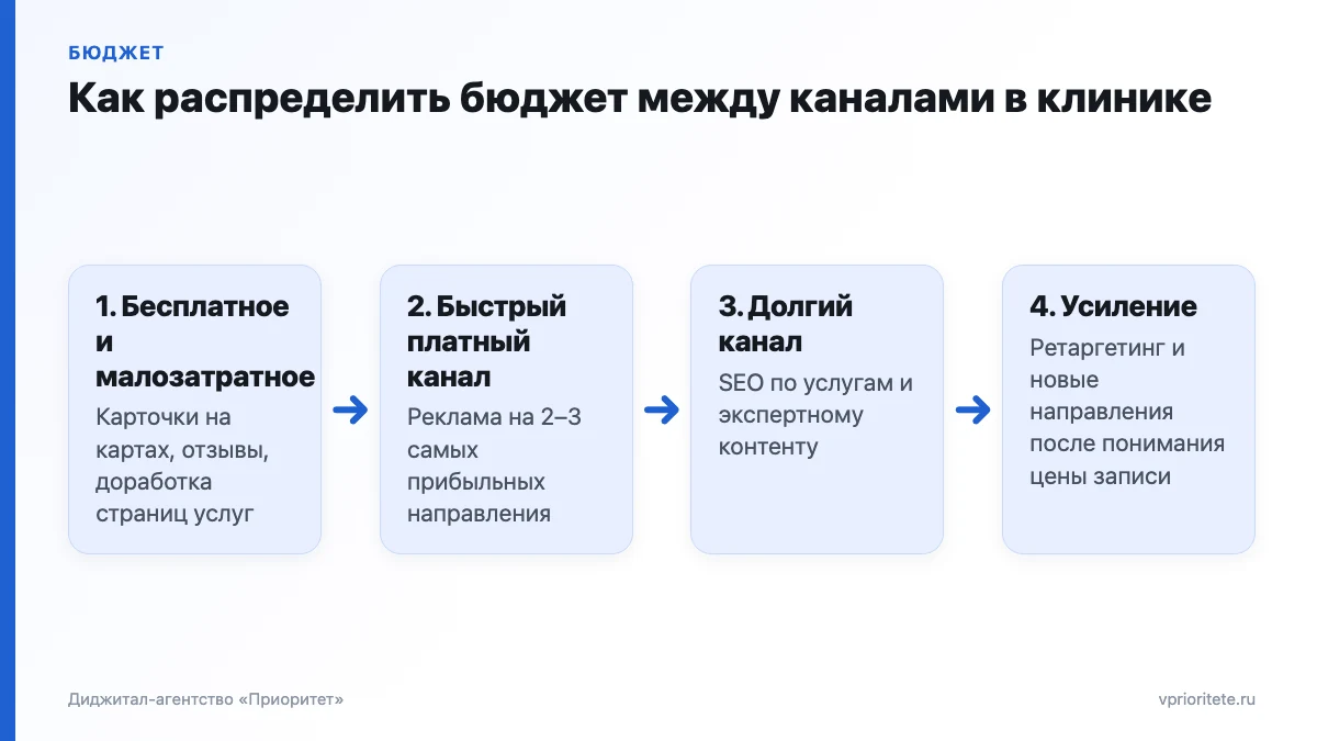 Схема распределения бюджета клиники по четырём ступеням: бесплатное, быстрый платный канал, SEO, усиление ретаргетингом