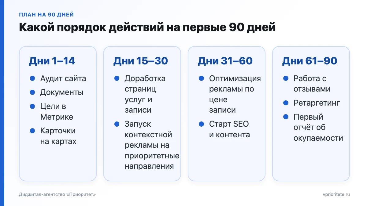 План маркетинга медицинского центра на 90 дней: аудит и документы, запуск рекламы, оптимизация и SEO, отзывы и отчёт