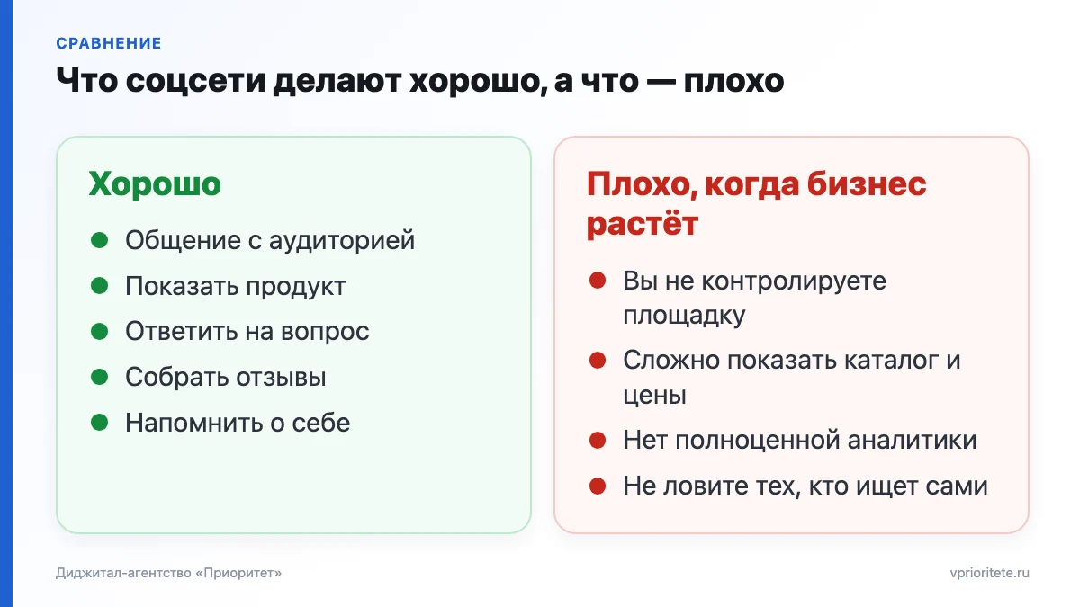 Сравнение сильных и слабых сторон соцсетей для малого бизнеса: общение с аудиторией против потери контроля над площадкой
