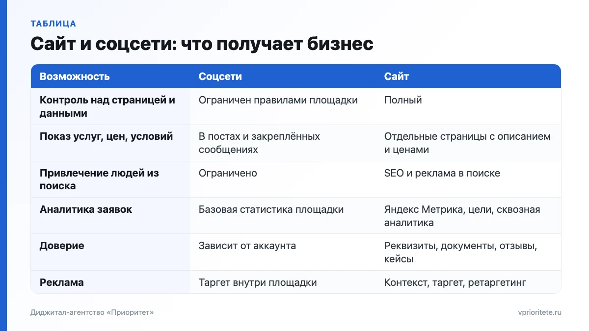 Таблица сравнения соцсетей и сайта по контролю, показу цен, поисковому трафику, аналитике, доверию и рекламе