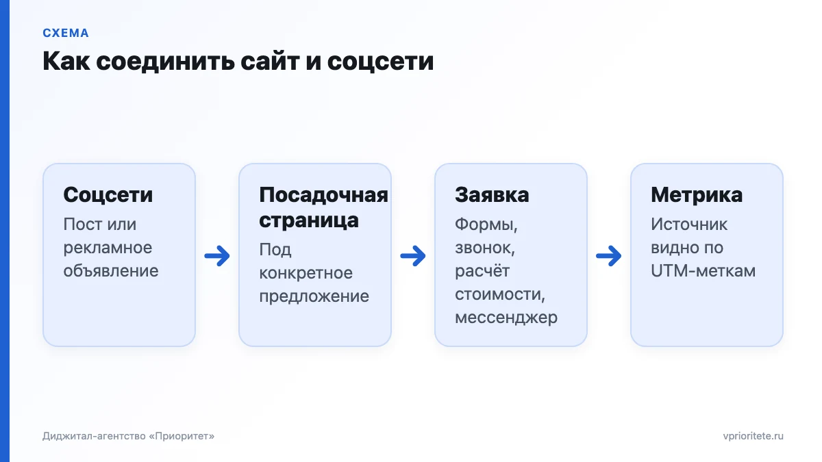 Схема пути клиента от поста или объявления в соцсетях через посадочную страницу к заявке и учёту в Метрике