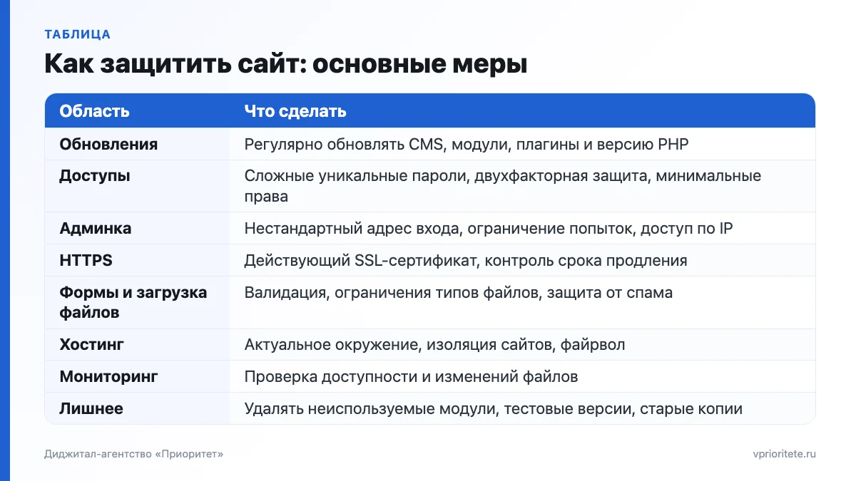 Таблица мер защиты сайта: обновления, доступы, админка, HTTPS, формы, хостинг, мониторинг и удаление лишнего