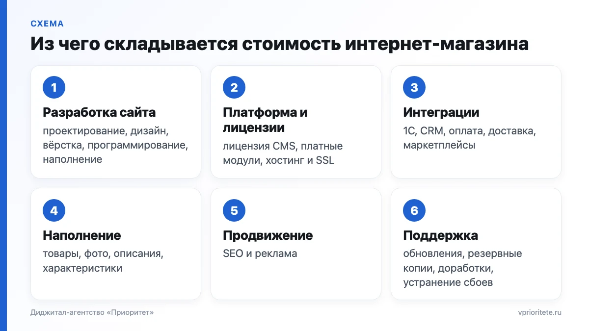 Шесть статей затрат на интернет-магазин: разработка, платформа и лицензии, интеграции, наполнение, продвижение, поддержка