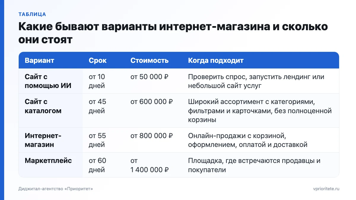 Таблица вариантов: сайт с помощью ИИ, сайт с каталогом, интернет-магазин и маркетплейс — сроки и стартовая стоимость