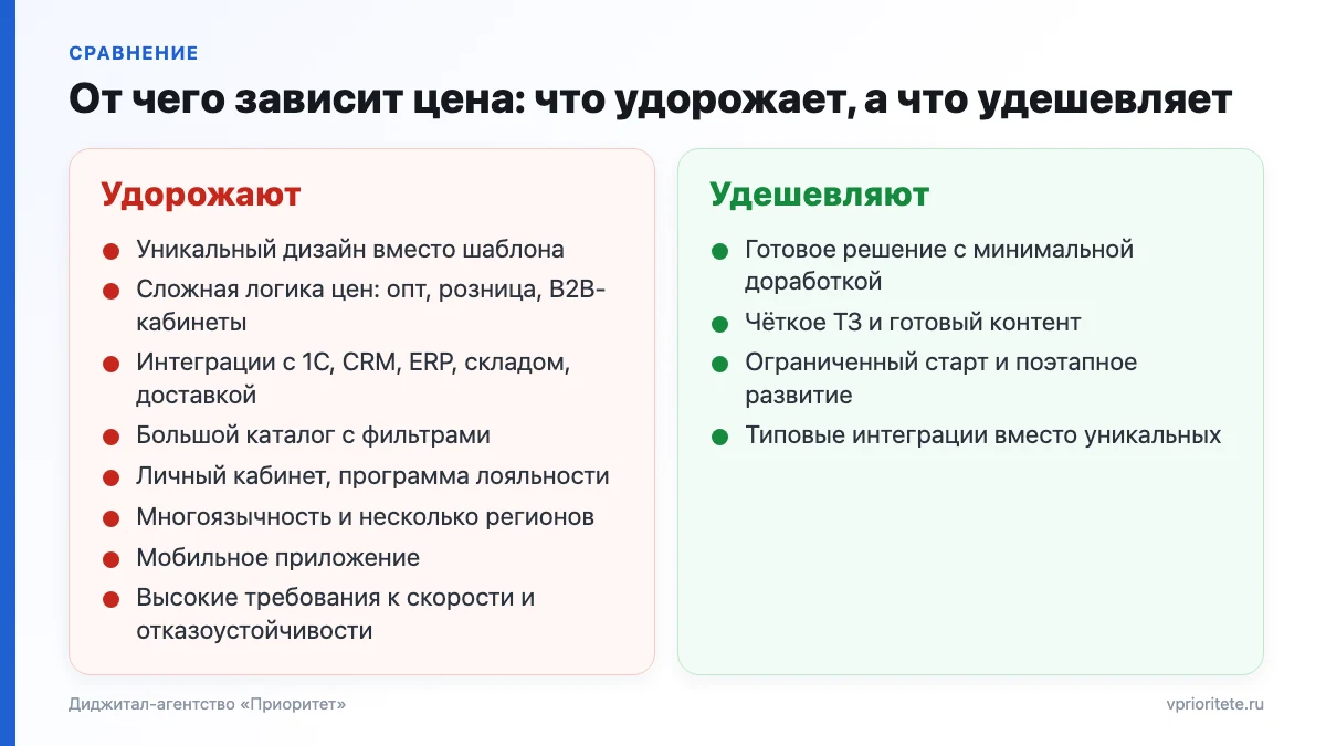 Факторы цены интернет-магазина: что удорожает проект — дизайн, интеграции, каталог, и что удешевляет — готовое решение и ТЗ