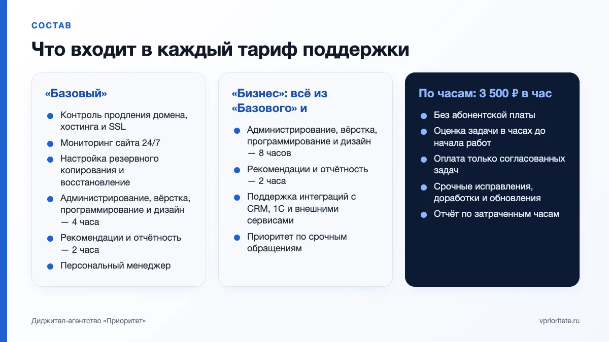 Состав тарифов поддержки сайта: «Базовый» с мониторингом и бэкапами, «Бизнес» с интеграциями, работа по часам с оценкой каждой задачи