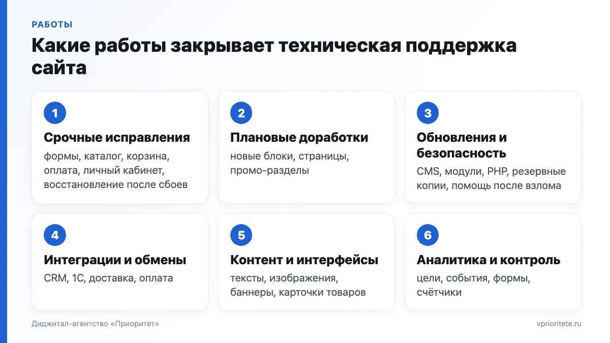 Шесть видов работ технической поддержки сайта: срочные исправления, доработки, обновления, интеграции, контент, аналитика