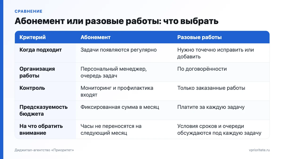 Таблица сравнения абонентской поддержки сайта и разовых работ по предсказуемости бюджета, контролю и организации работы