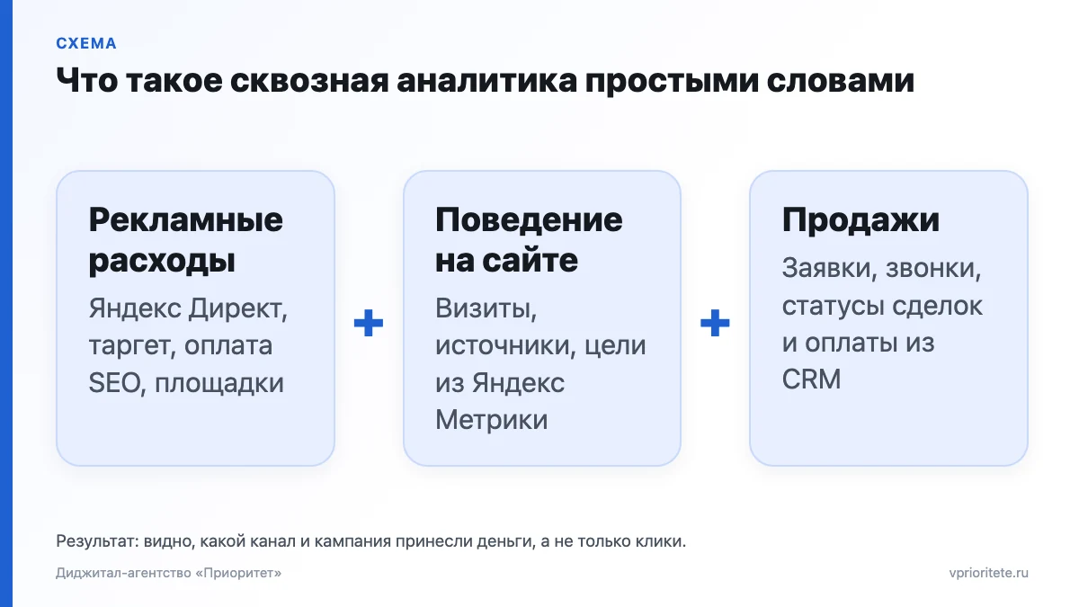 Схема сквозной аналитики: рекламные расходы, поведение на сайте и продажи из CRM сводятся в один отчёт по каналам