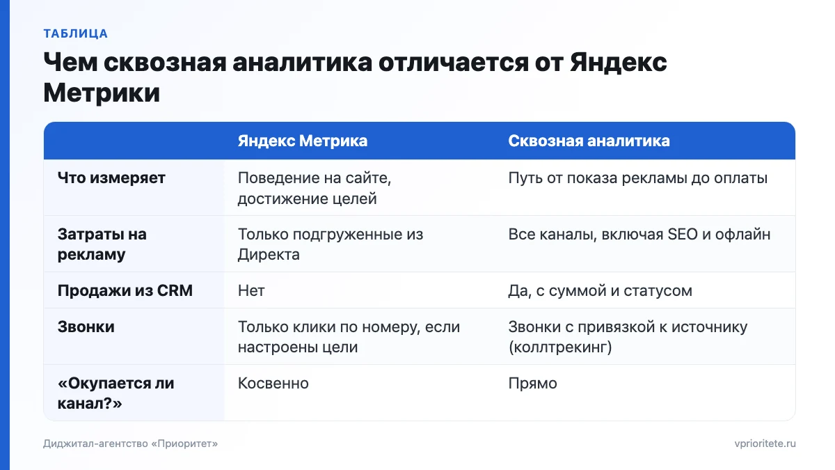 Таблица сравнения Яндекс Метрики и сквозной аналитики по затратам, продажам из CRM, звонкам и окупаемости канала