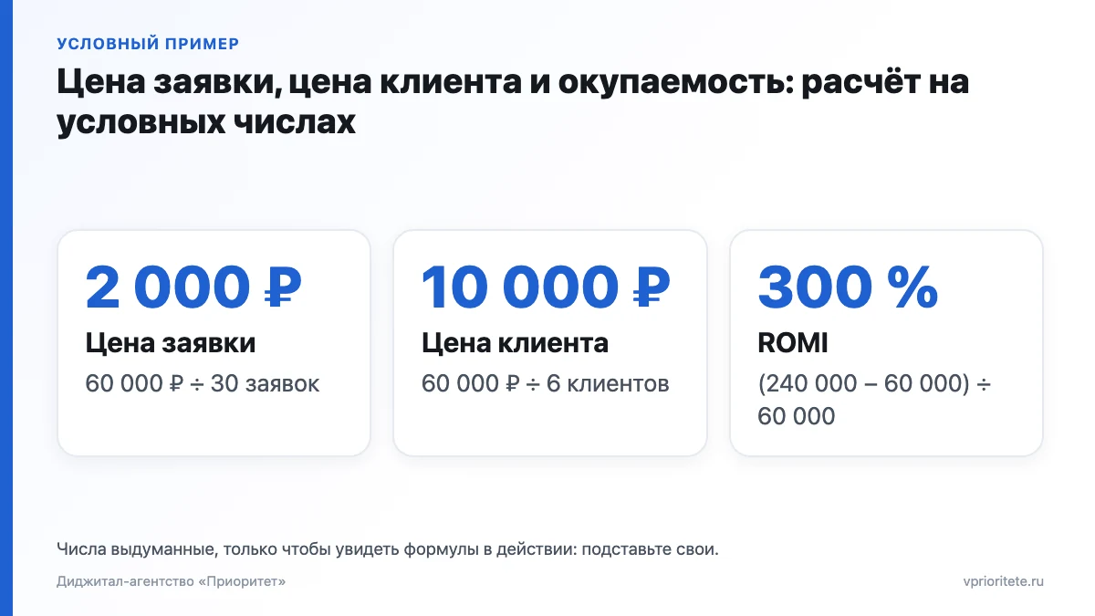 Расчёт на условном примере: расходы 60 000 ₽, 30 заявок и 6 клиентов дают цену заявки 2 000 ₽ и ROMI 300 %