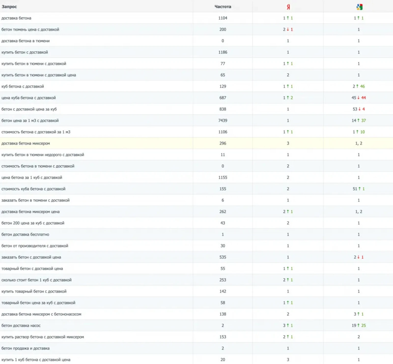 Динамика позиций сайтов