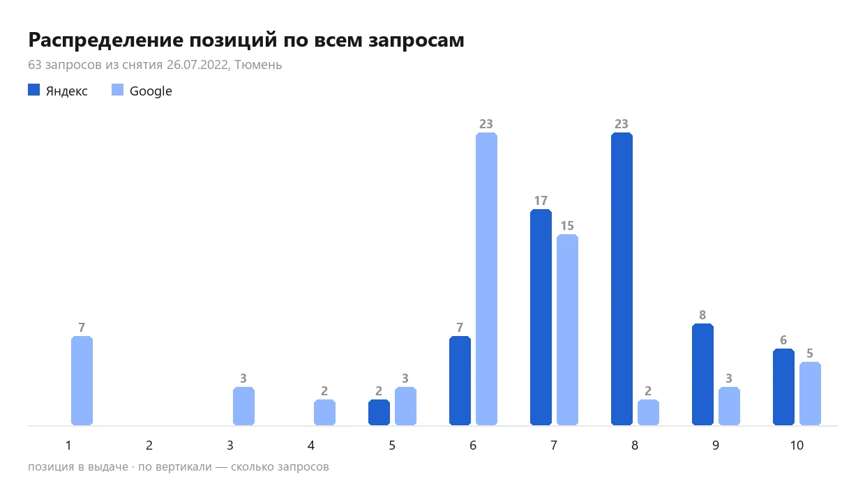 Сколько запросов на каждой позиции выдачи