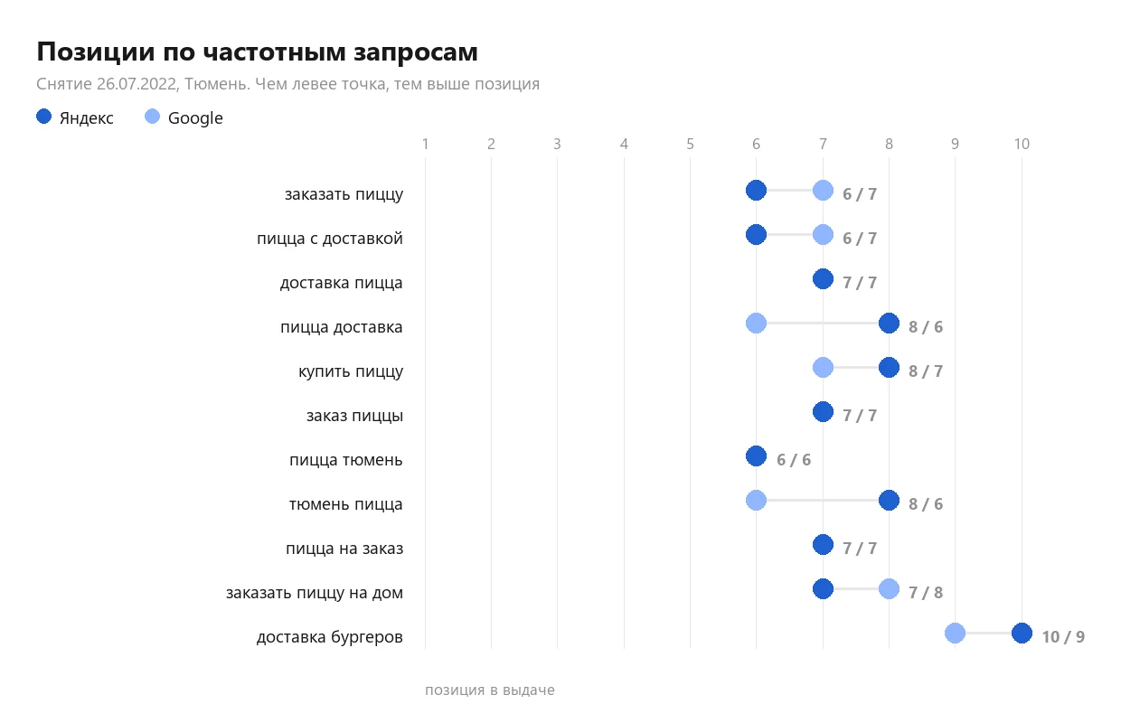 Позиции по частотным запросам, снятие 26.07.2022
