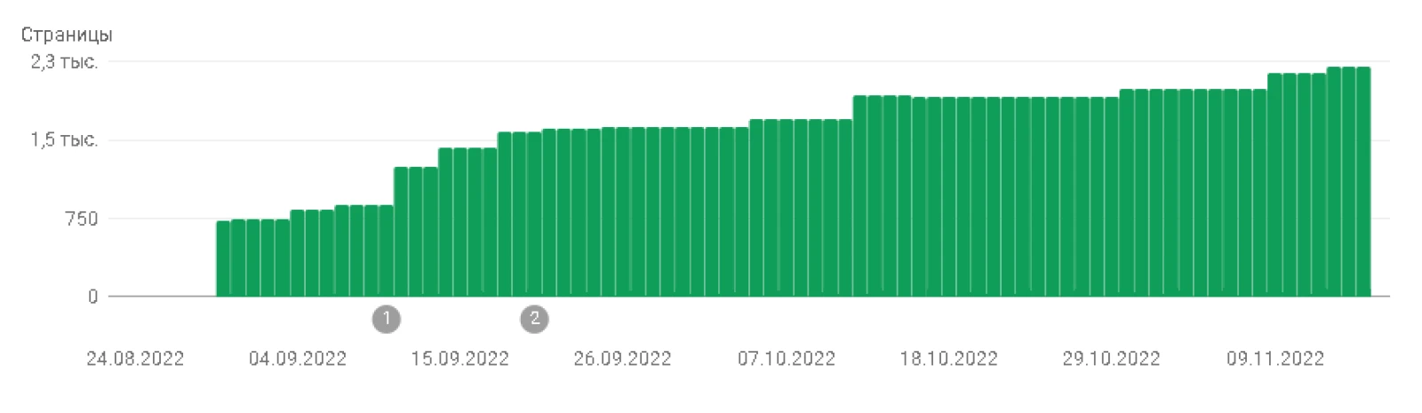 Как мы увеличили визиты из Google в 2,5x