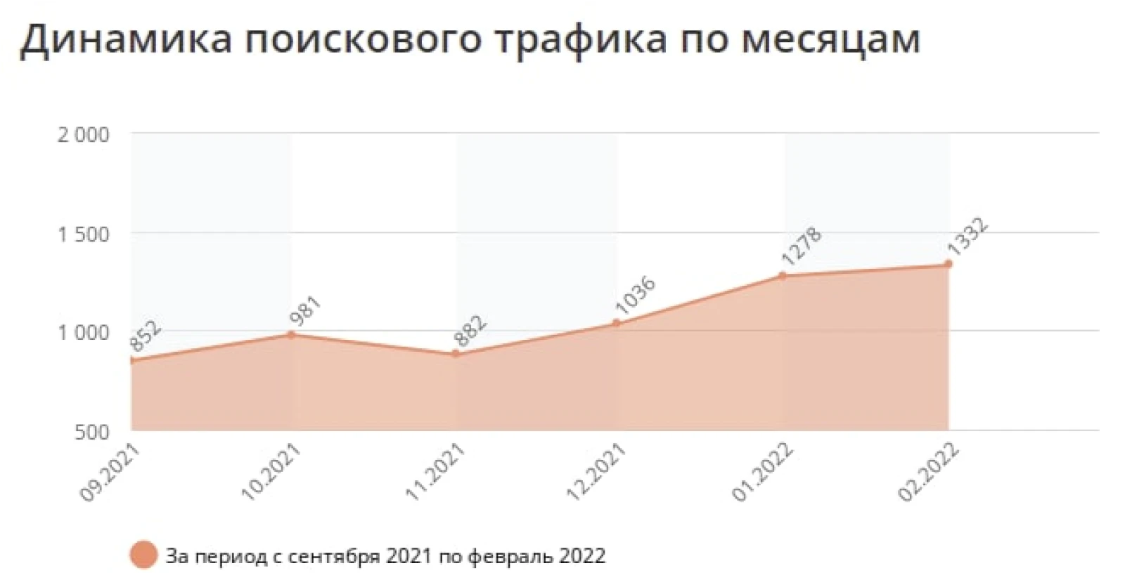 Как образовательному центру получить небрендовый трафик с 0