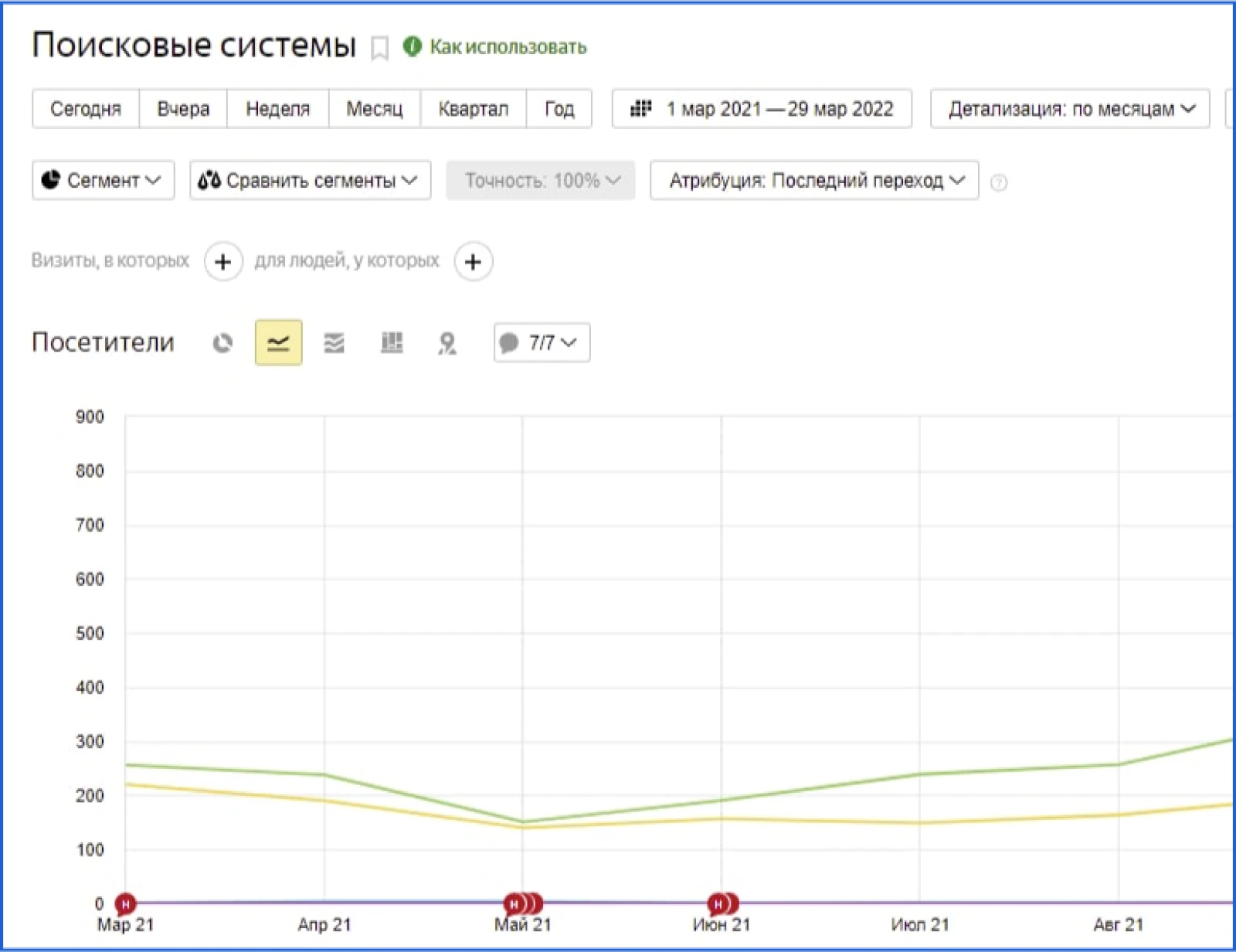 Как образовательному центру получить небрендовый трафик с 0