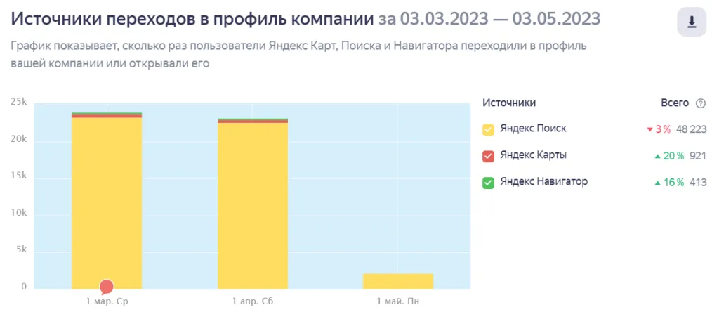 Результаты за три месяца
