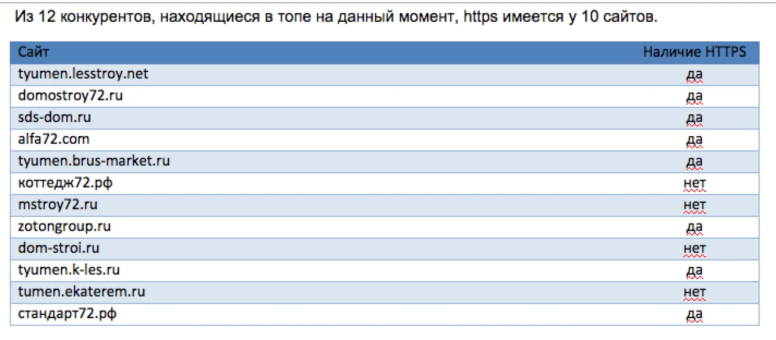 Продвижение строительной компании СибирьДомСтрой