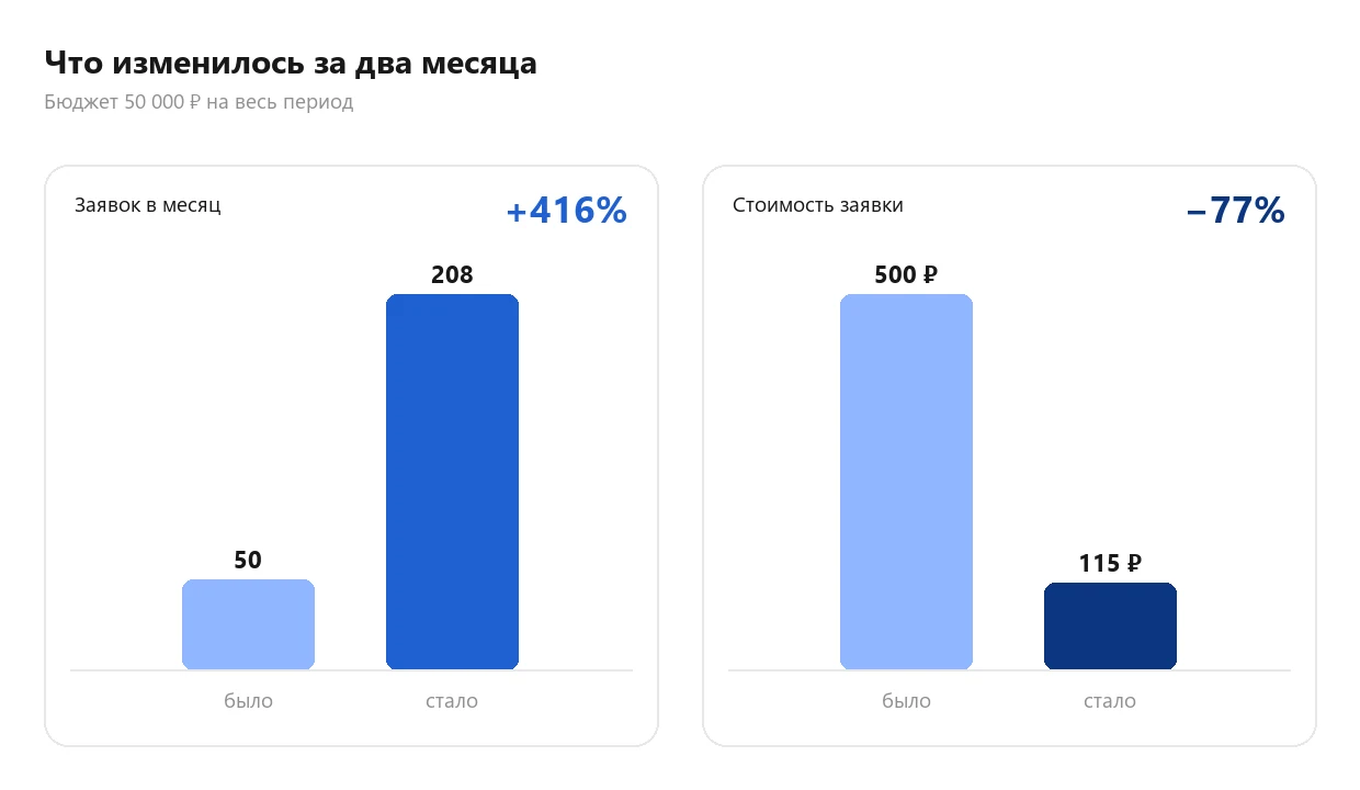 Динамика заявок и стоимости за два месяца