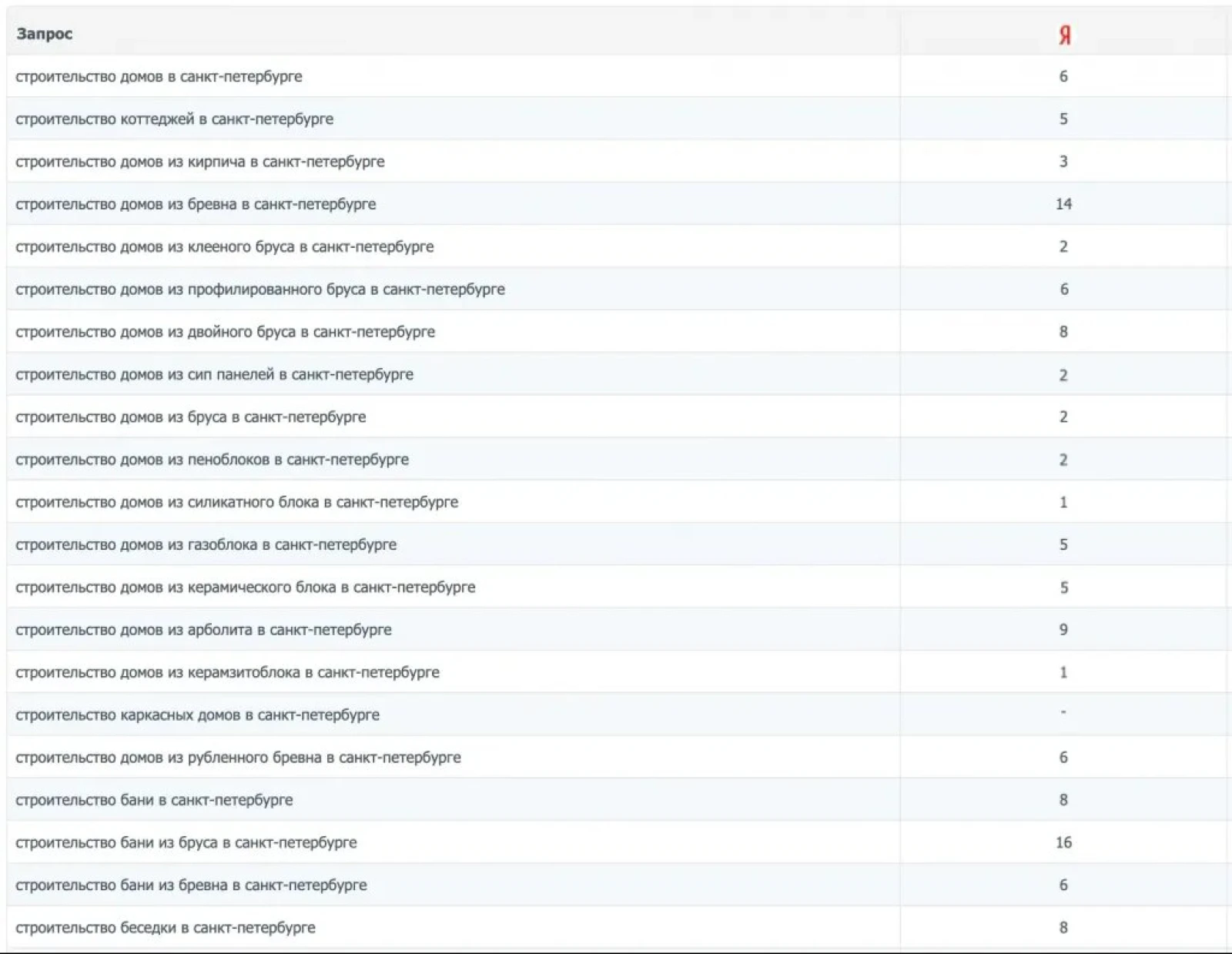 Позиции по городам
