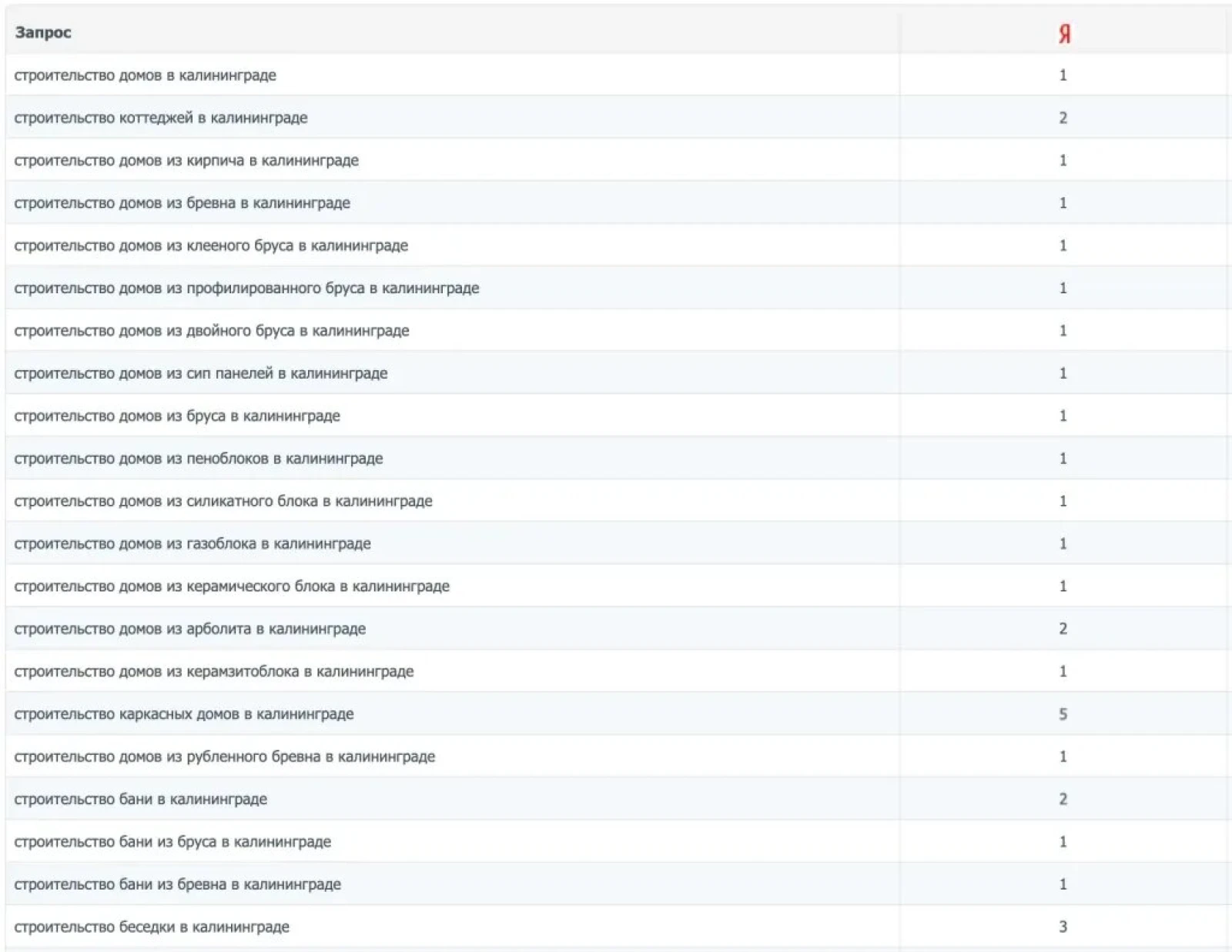 Позиции по городам