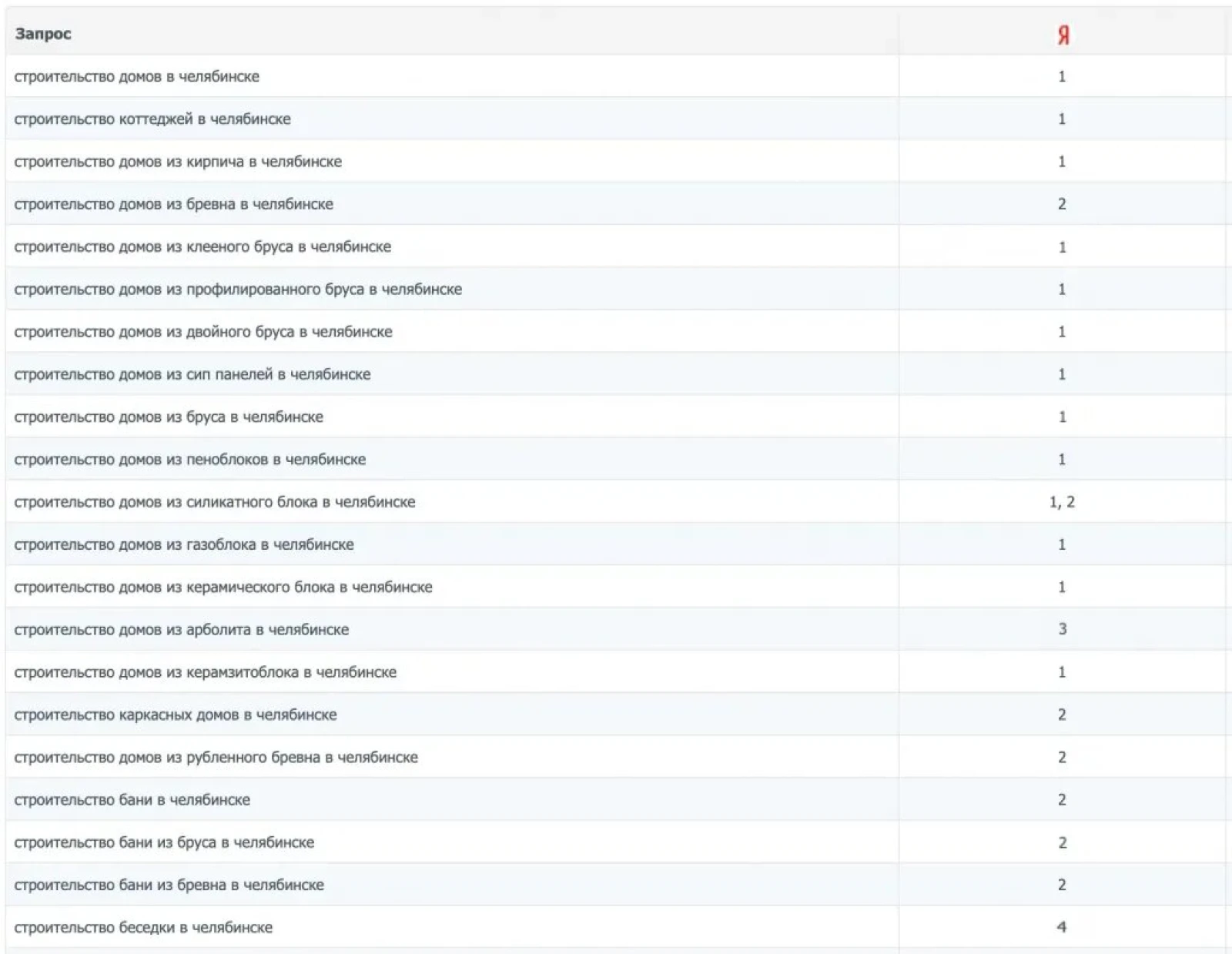 Позиции по городам