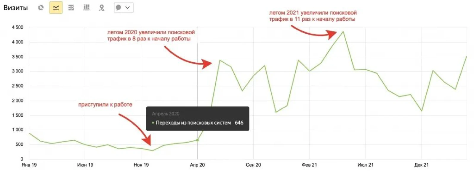 График роста трафика «Дом-строй»