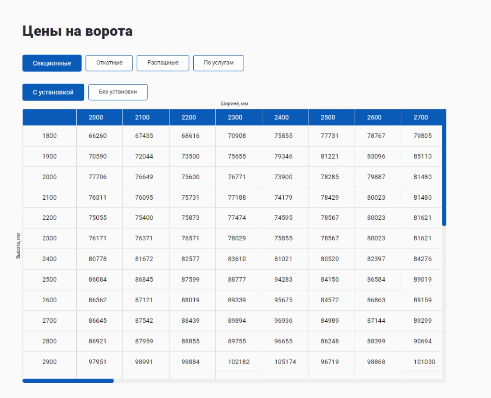 Создание и продвижение сайта по продаже ворот по России: 161 сайт за 6 месяцев