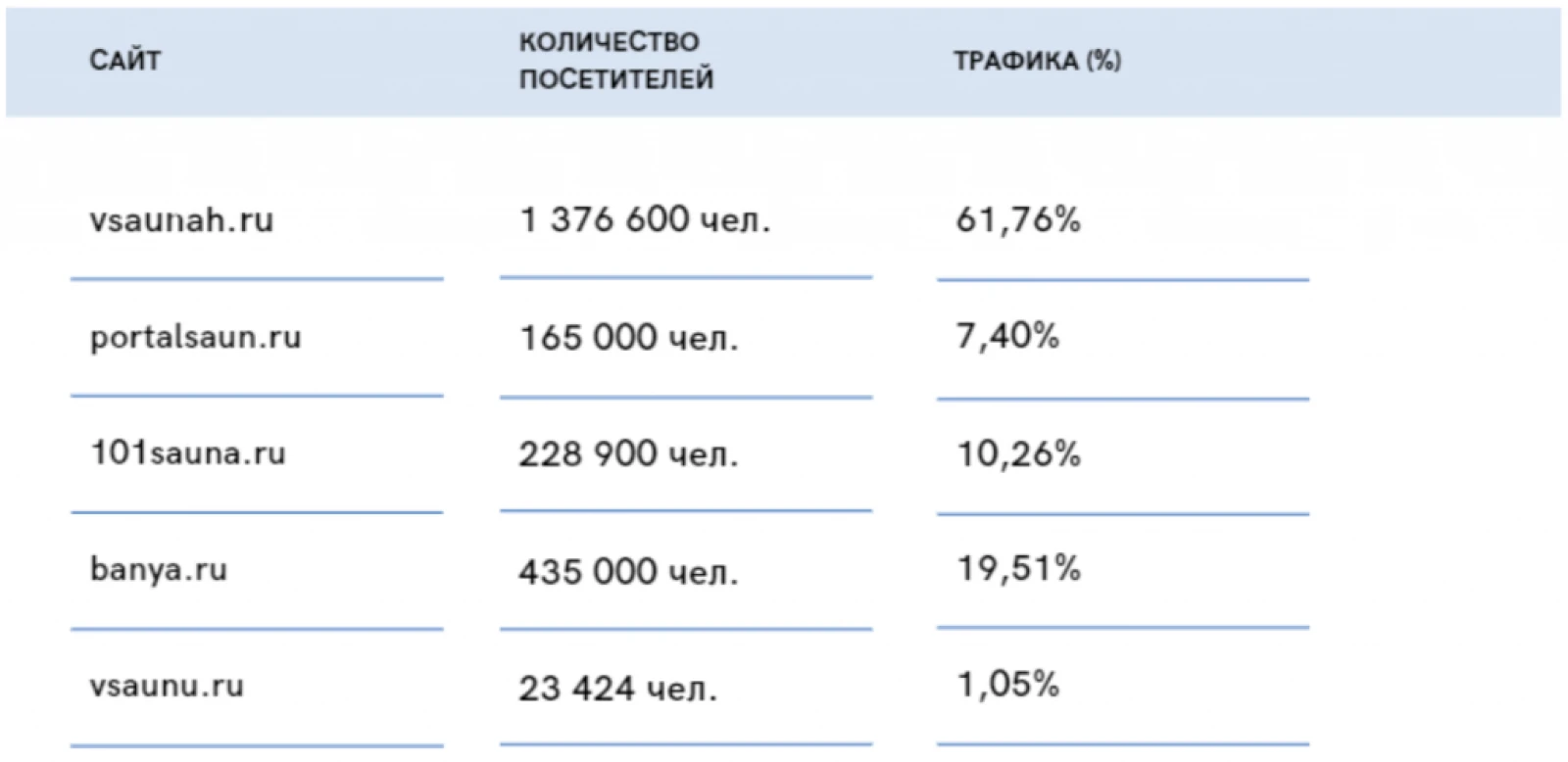 Портал по баням и саунам стал №1 в России по трафику!