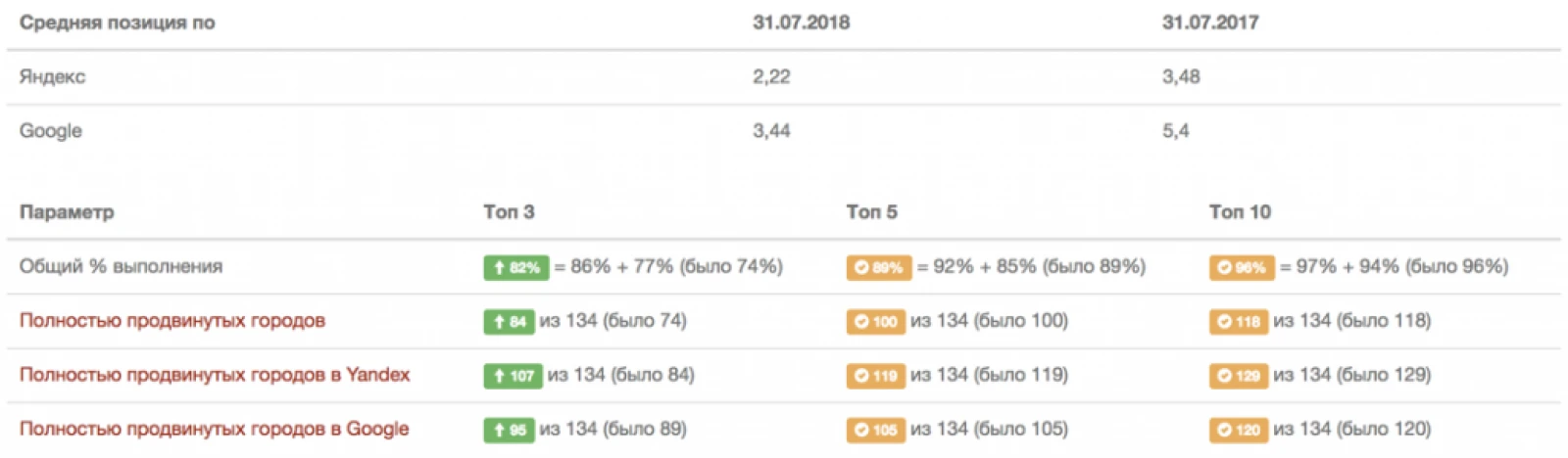 Портал по баням и саунам стал №1 в России по трафику!