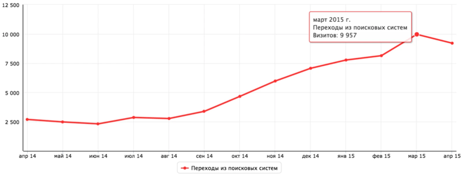 Восстановление трафика после смены дизайна и структуры сайта